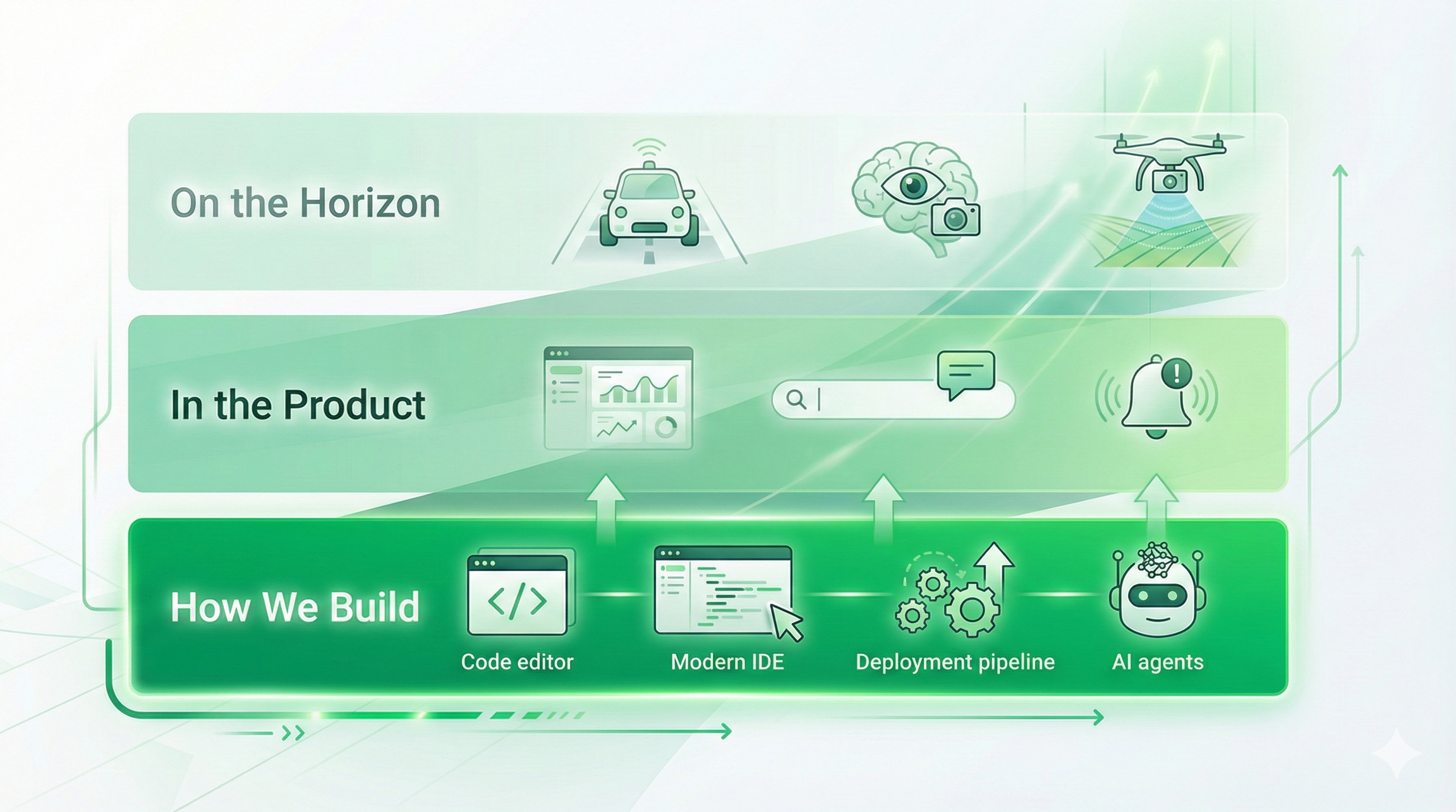 Three-layer diagram showing AI application: how we build, in the product, and on the horizon