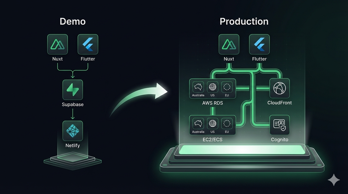 Architecture diagram comparing the demo stack to the enterprise production stack